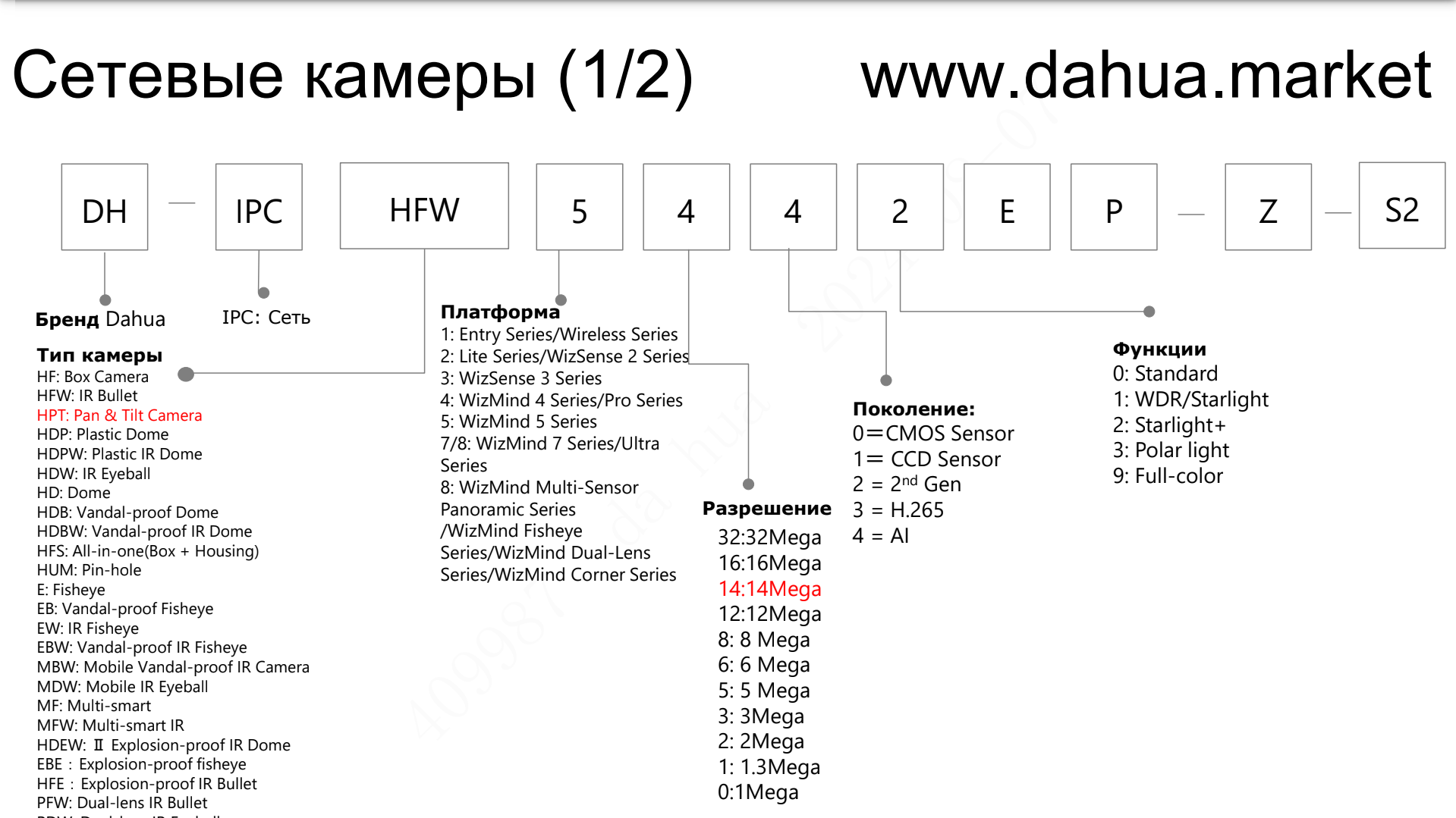 Условные обозначения моделей Dahua 2024 сетевые камеры 1