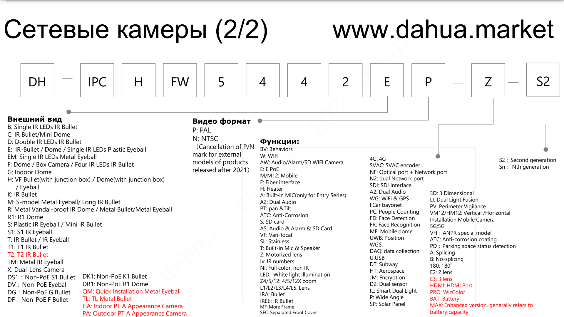 Условные обозначения моделей Dahua 2024 сетевые камеры 2