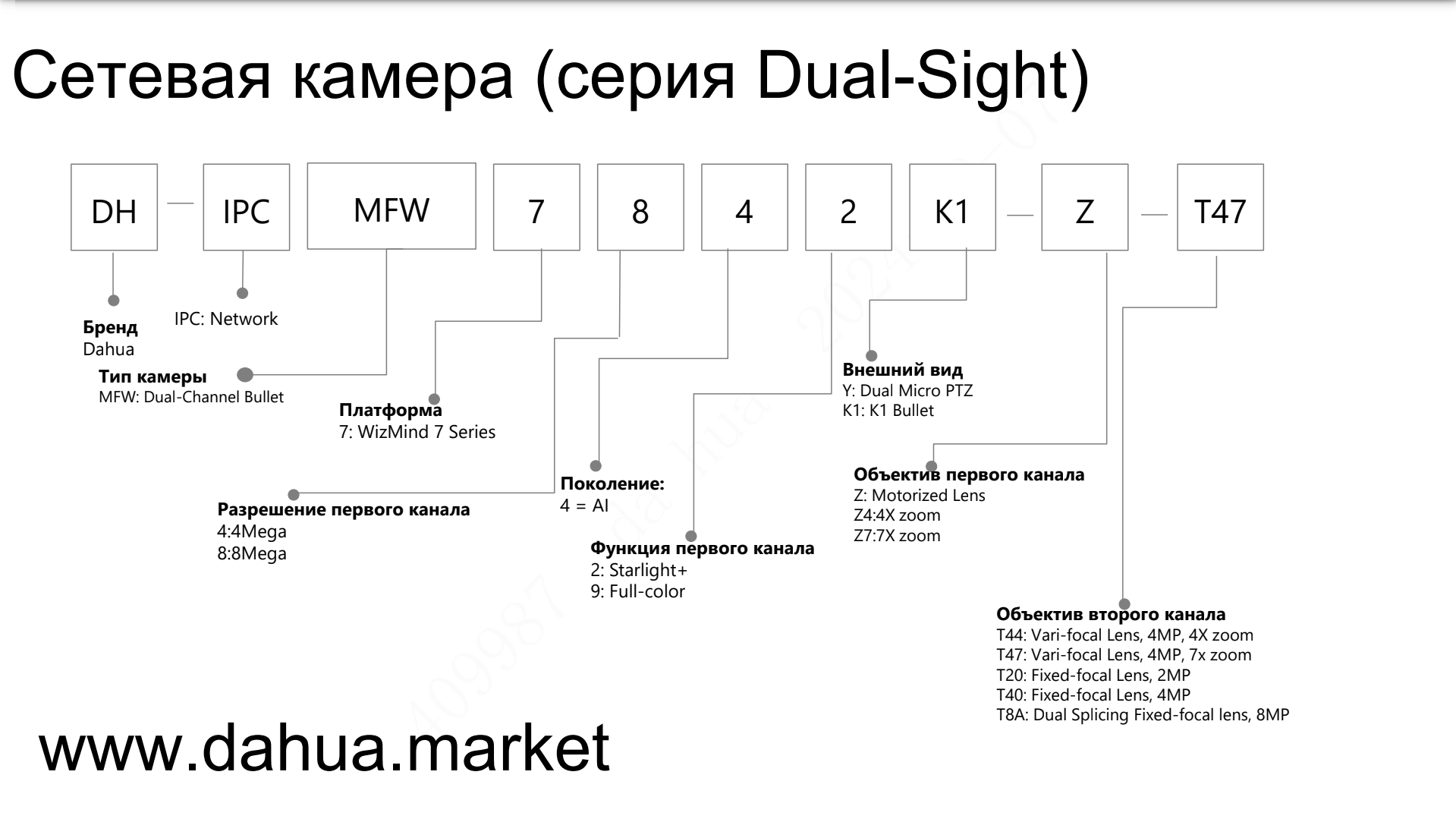 Условные обозначения моделей Dahua 2024 сетевые серии Dual-Sight