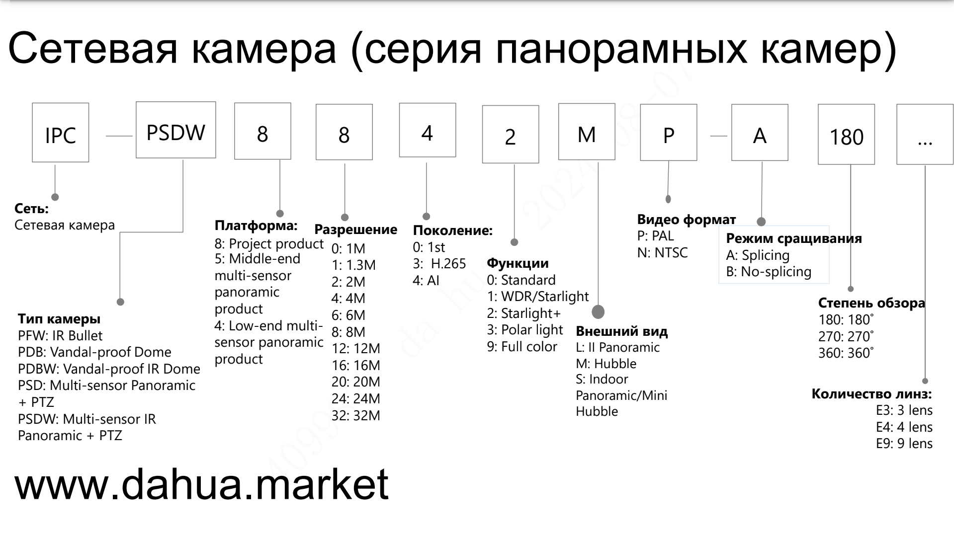 Условные обозначения моделей Dahua 2024 серия панорамных камер